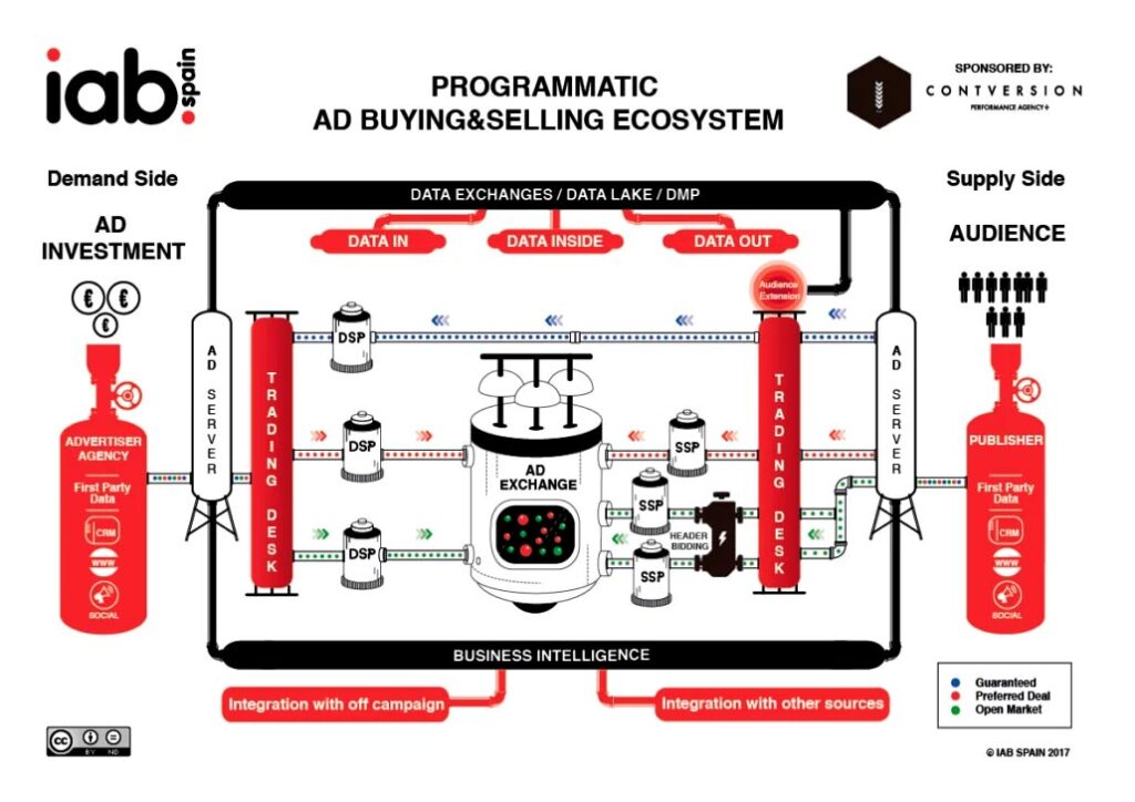 ecosistema publicidad programatica iabspain