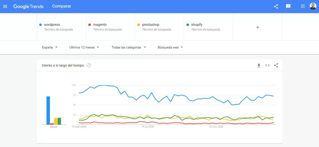 google trends